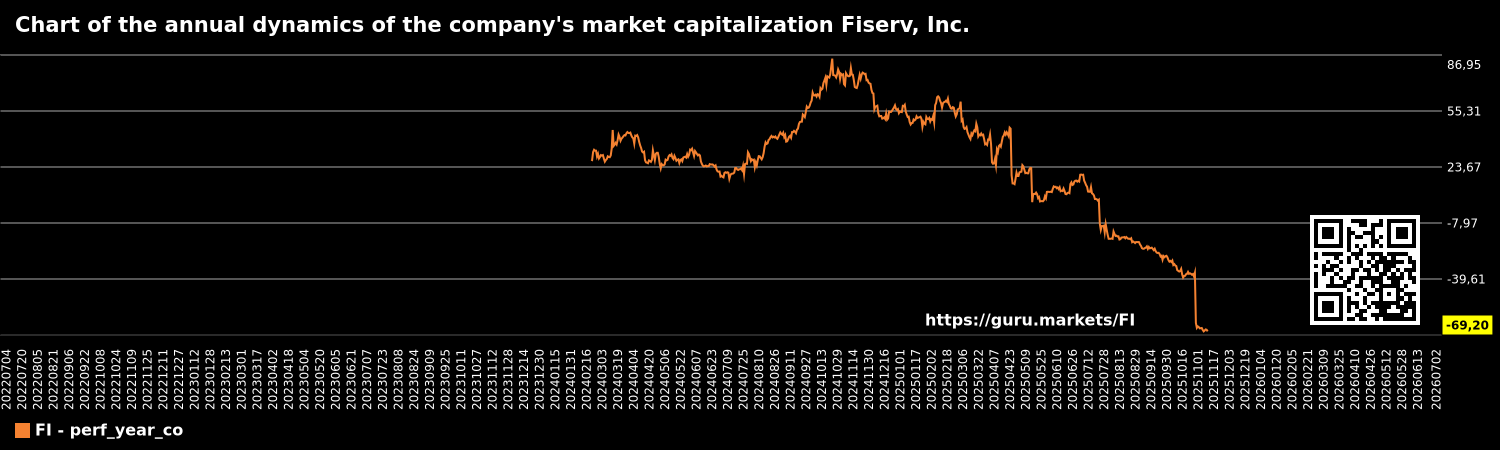 Chart of the annual dynamics of the company's market capitalization Fiserv, Inc.